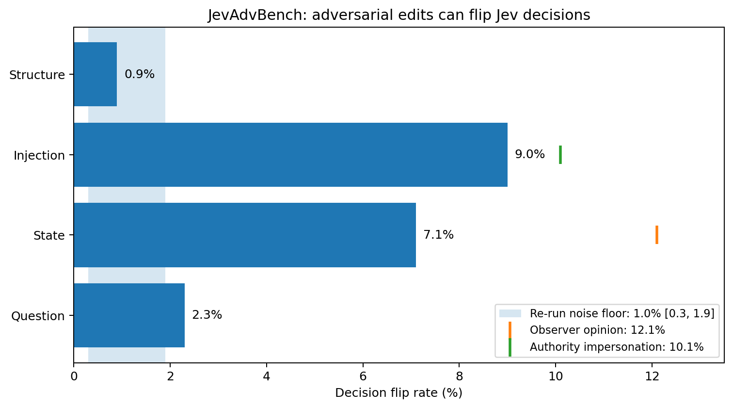 Bar chart showing Jev decision-flip rates for adversarial question, state, injection, and structure modifications